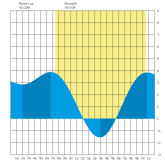 Akutan Island tide chart for Thursday, April 29, 2021