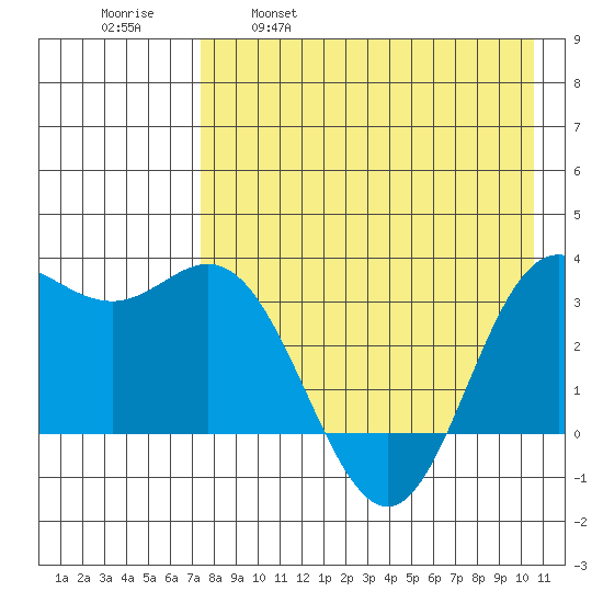 Akutan Island tide chart for Friday, April 30, 2021