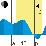 Akutan Island tide chart for Sunday, April 4, 2021
