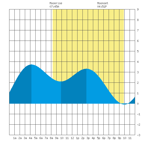 Akutan Island tide chart for Wednesday, April 7, 2021