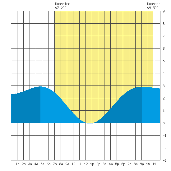 Akutan Island tide chart for Monday, May 10, 2021