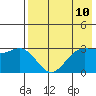 Akutan Island tide chart for Monday, May 10, 2021