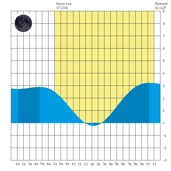 Akutan Island tide chart for Tuesday, May 11, 2021