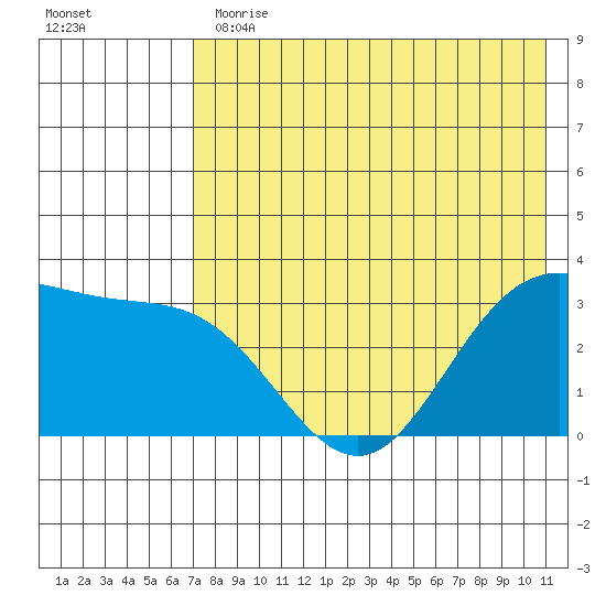 Akutan Island tide chart for Thursday, May 13, 2021