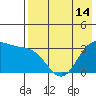 Akutan Island tide chart for Friday, May 14, 2021