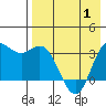 Akutan Island tide chart for Saturday, May 1, 2021