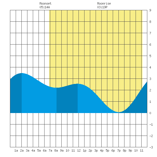 Akutan Island tide chart for Thursday, May 20, 2021