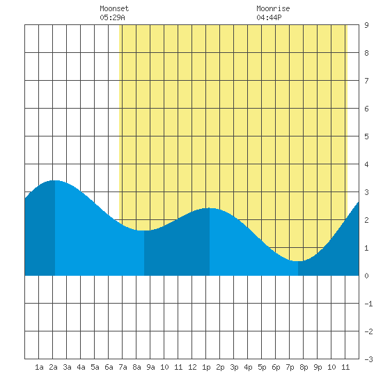 Akutan Island tide chart for Friday, May 21, 2021