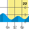 Akutan Island tide chart for Saturday, May 22, 2021