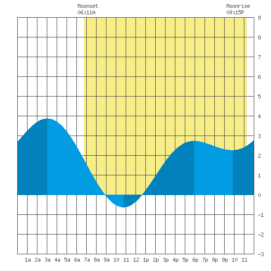 Akutan Island tide chart for Monday, May 24, 2021