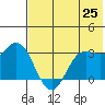 Akutan Island tide chart for Tuesday, May 25, 2021