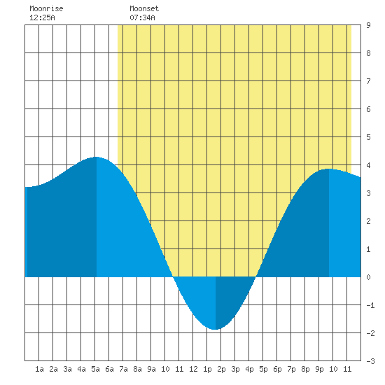 Akutan Island tide chart for Thursday, May 27, 2021