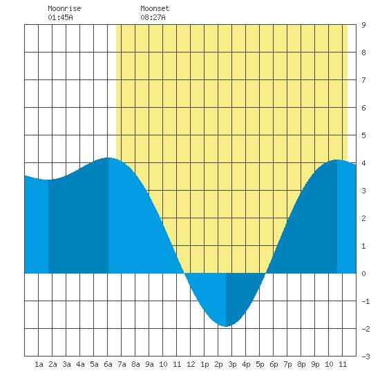 Akutan Island tide chart for Friday, May 28, 2021