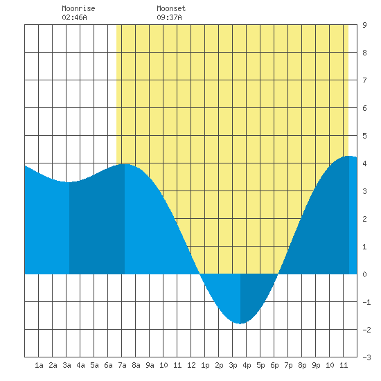 Akutan Island tide chart for Saturday, May 29, 2021