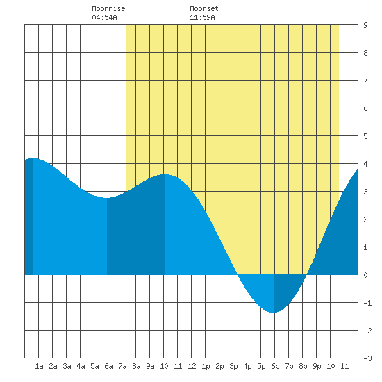 Akutan Island tide chart for Sunday, May 2, 2021