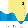Akutan Island tide chart for Sunday, May 2, 2021