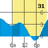 Akutan Island tide chart for Monday, May 31, 2021