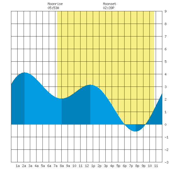 Akutan Island tide chart for Tuesday, May 4, 2021