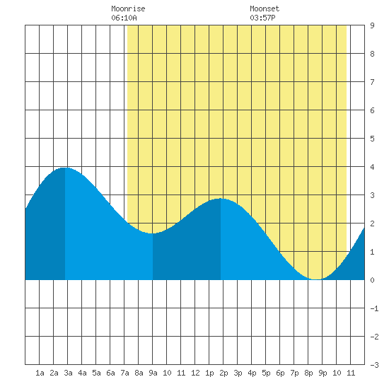 Akutan Island tide chart for Wednesday, May 5, 2021