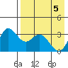 Akutan Island tide chart for Wednesday, May 5, 2021