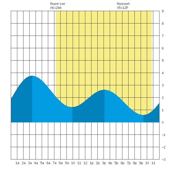 Akutan Island tide chart for Thursday, May 6, 2021