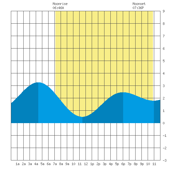 Akutan Island tide chart for Saturday, May 8, 2021