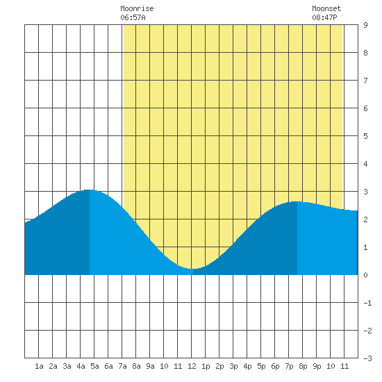 Akutan Island tide chart for Sunday, May 9, 2021