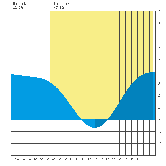 Akutan Island tide chart for Friday, June 11, 2021