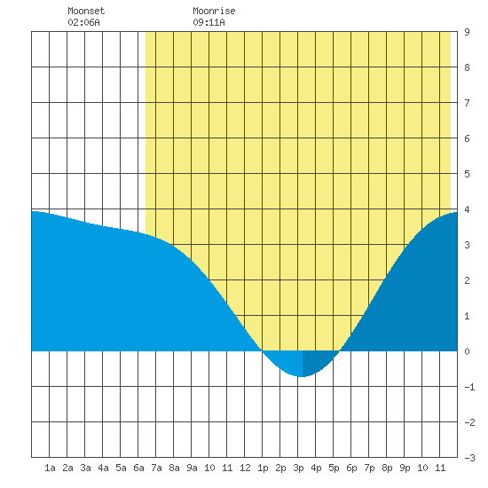 Akutan Island tide chart for Sunday, June 13, 2021