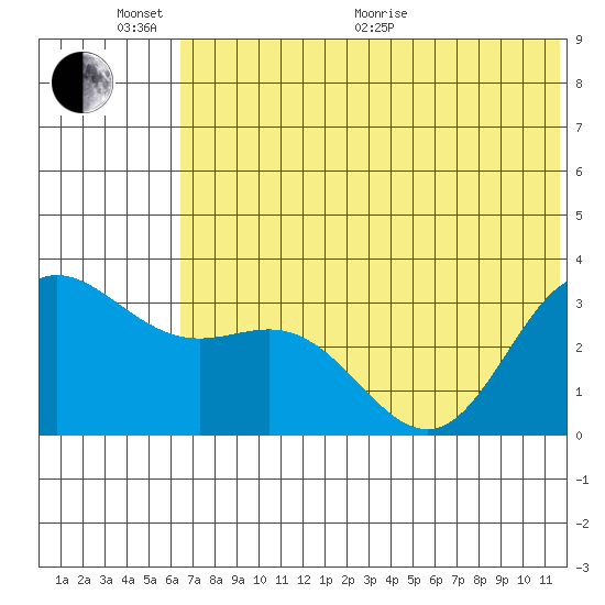 Akutan Island tide chart for Thursday, June 17, 2021