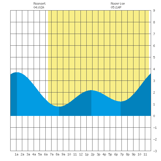 Akutan Island tide chart for Saturday, June 19, 2021