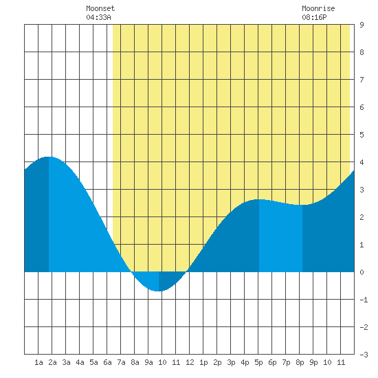Akutan Island tide chart for Monday, June 21, 2021