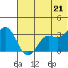 Akutan Island tide chart for Monday, June 21, 2021