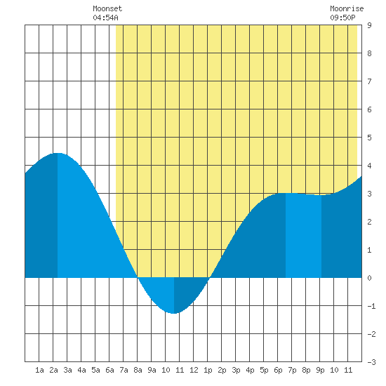 Akutan Island tide chart for Tuesday, June 22, 2021