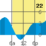 Akutan Island tide chart for Tuesday, June 22, 2021
