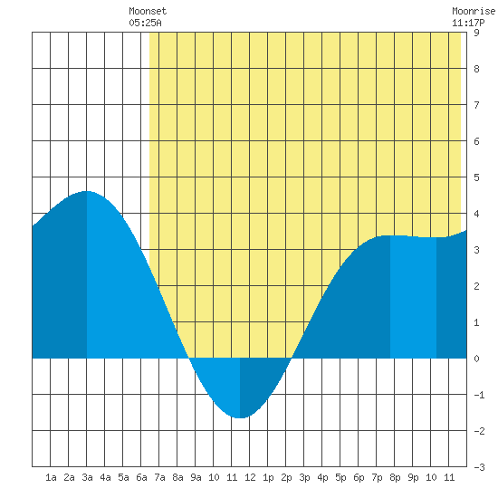 Akutan Island tide chart for Wednesday, June 23, 2021
