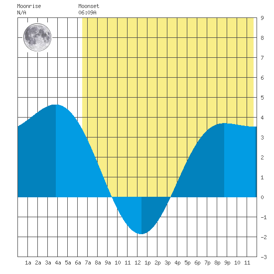 Akutan Island tide chart for Thursday, June 24, 2021