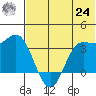 Akutan Island tide chart for Thursday, June 24, 2021