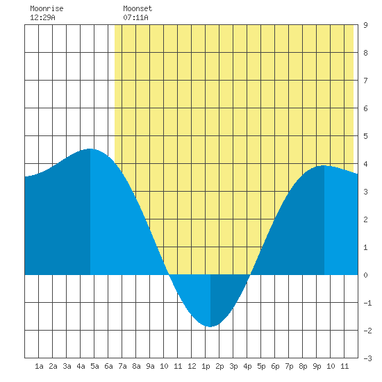 Akutan Island tide chart for Friday, June 25, 2021