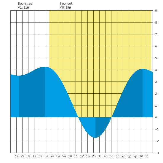 Akutan Island tide chart for Saturday, June 26, 2021