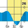 Akutan Island tide chart for Saturday, June 26, 2021