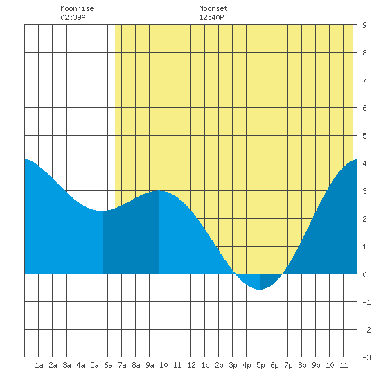 Akutan Island tide chart for Tuesday, June 29, 2021