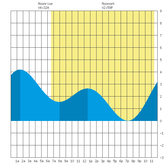Akutan Island tide chart for Wednesday, June 2, 2021