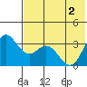 Akutan Island tide chart for Wednesday, June 2, 2021