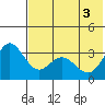 Akutan Island tide chart for Thursday, June 3, 2021