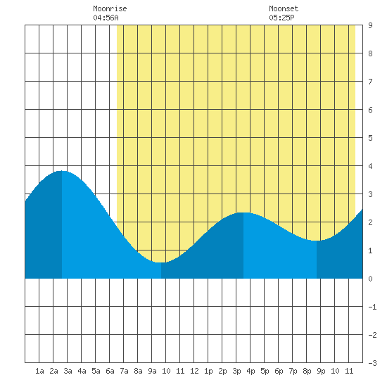 Akutan Island tide chart for Friday, June 4, 2021