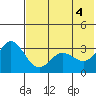 Akutan Island tide chart for Friday, June 4, 2021