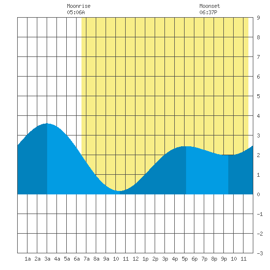 Akutan Island tide chart for Saturday, June 5, 2021