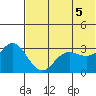 Akutan Island tide chart for Saturday, June 5, 2021