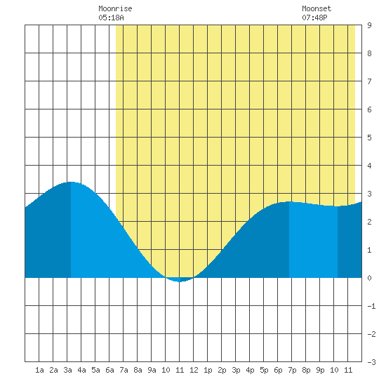 Akutan Island tide chart for Sunday, June 6, 2021